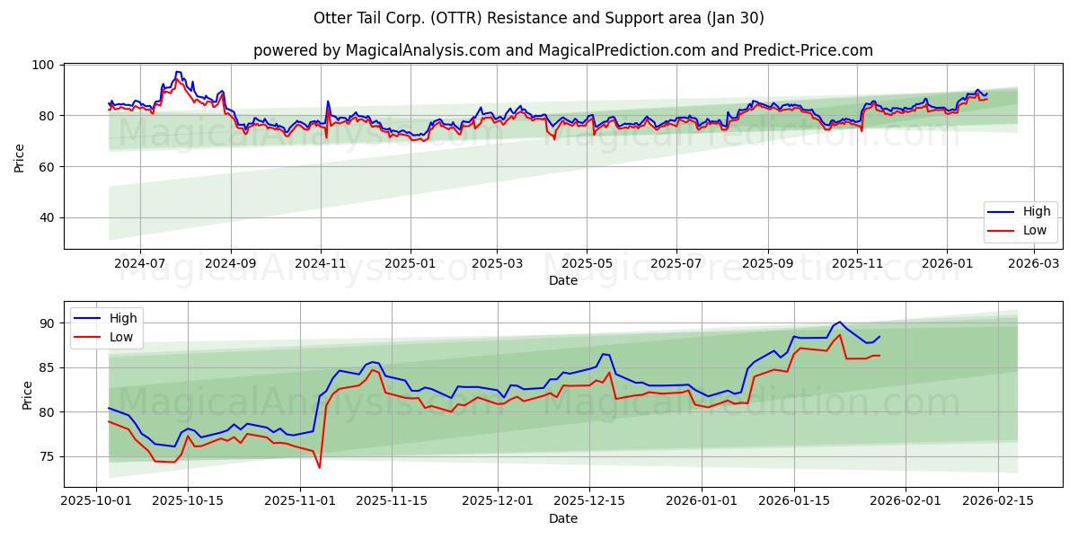  Otter Tail Corp. (OTTR) Support and Resistance area (29 Jan) 