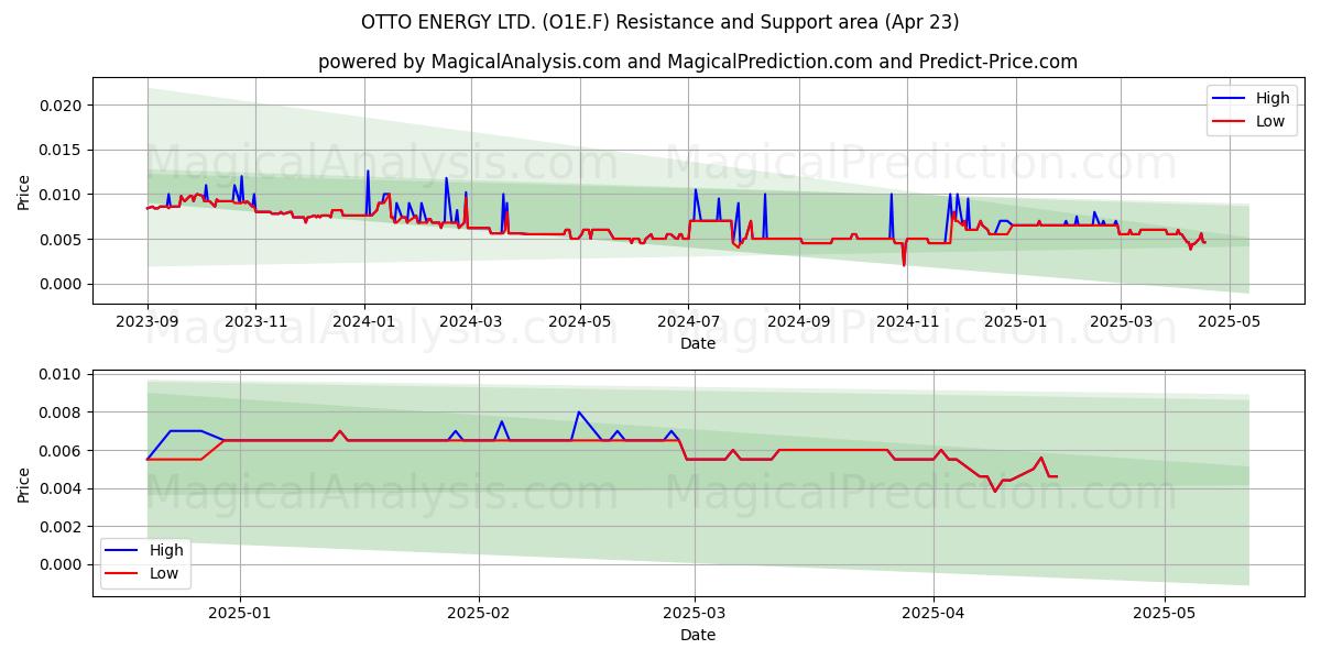  OTTO ENERGY LTD. (O1E.F) Support and Resistance area (23 Apr) 