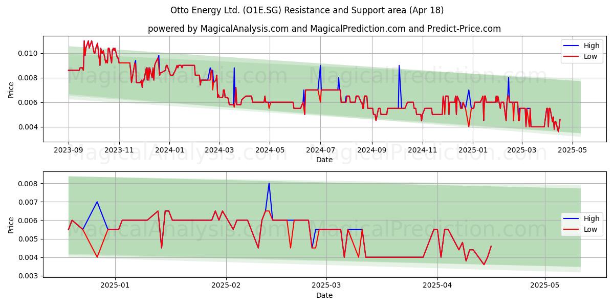  Otto Energy Ltd. (O1E.SG) Support and Resistance area (18 Apr) 