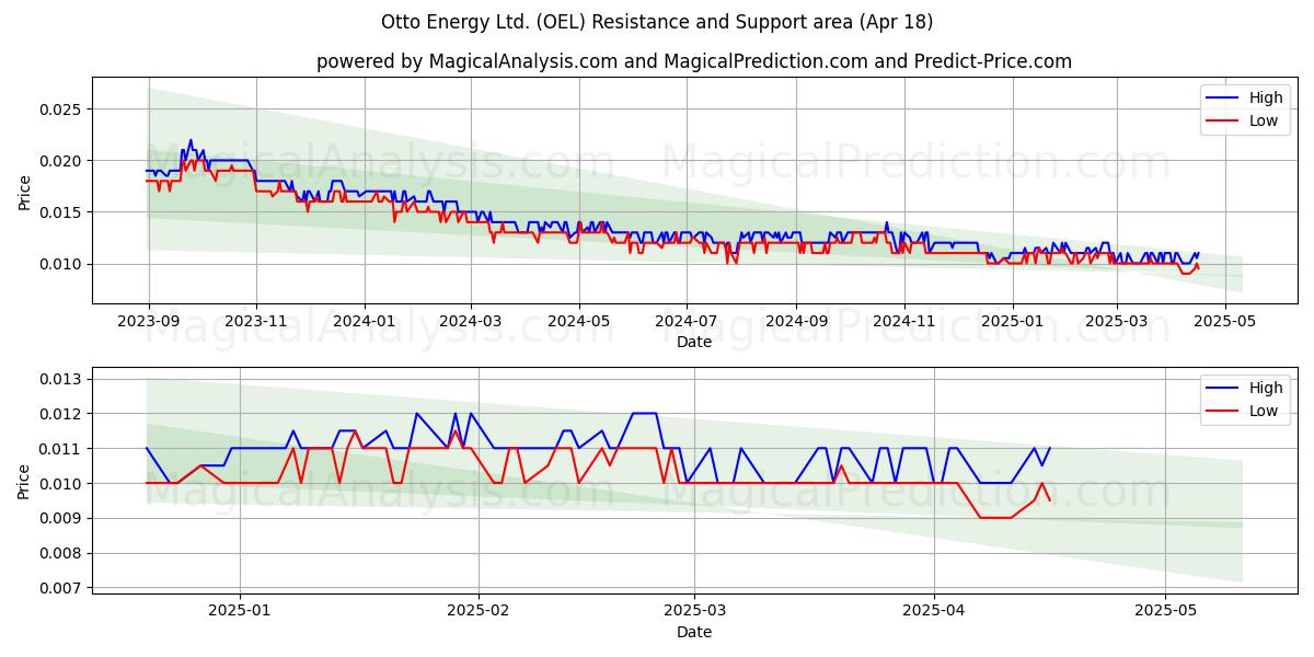  Otto Energy Ltd. (OEL) Support and Resistance area (18 Apr) 