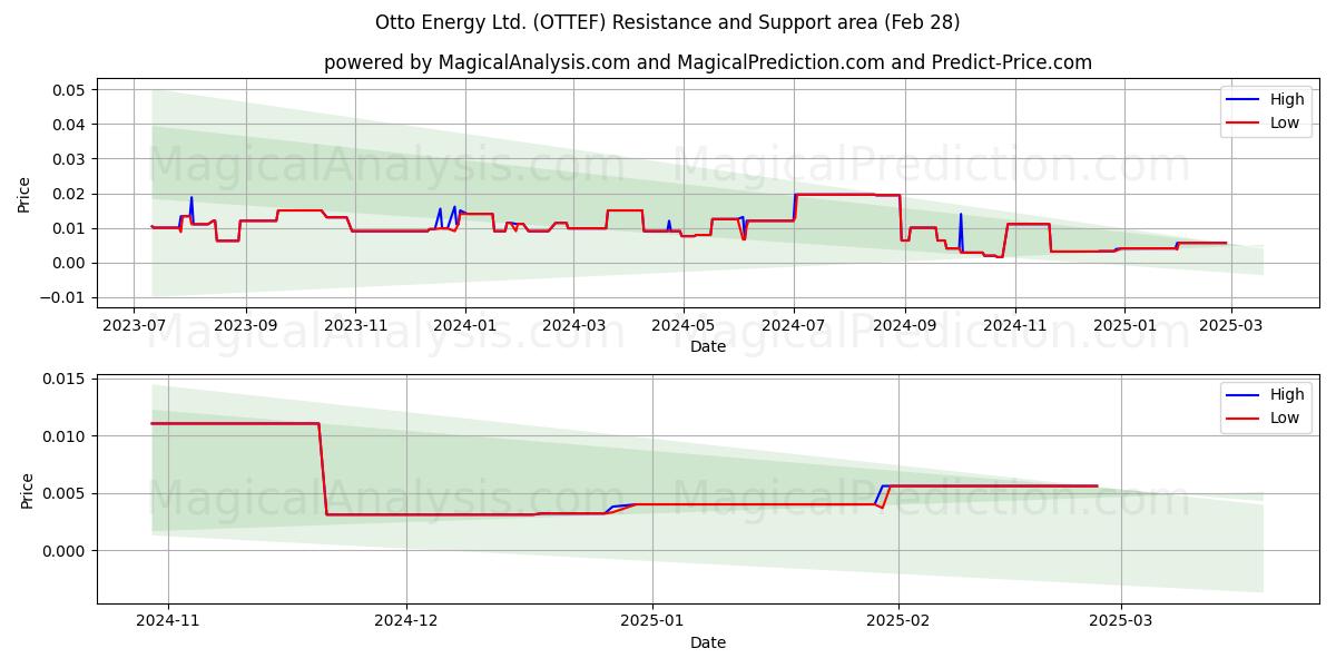  Otto Energy Ltd. (OTTEF) Support and Resistance area (14 Mar) 