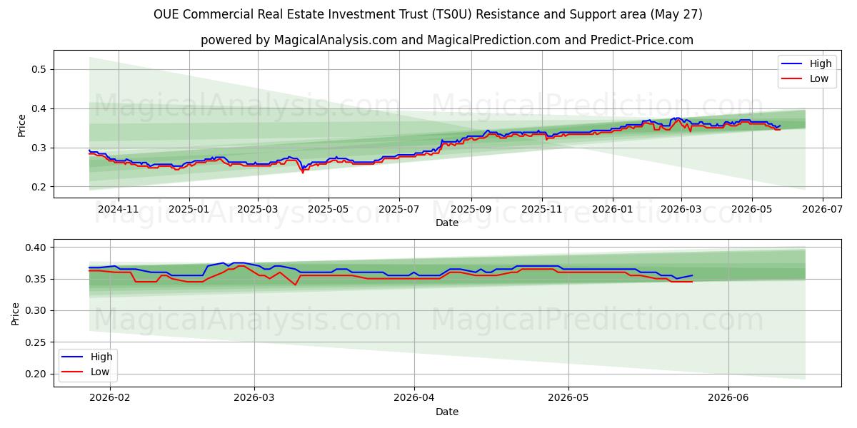  OUE Commercial Real Estate Investment Trust (TS0U) Support and Resistance area (26 May) 