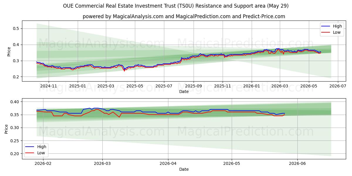  OUE Commercial Real Estate Investment Trust (TS0U) Support and Resistance area (28 May) 