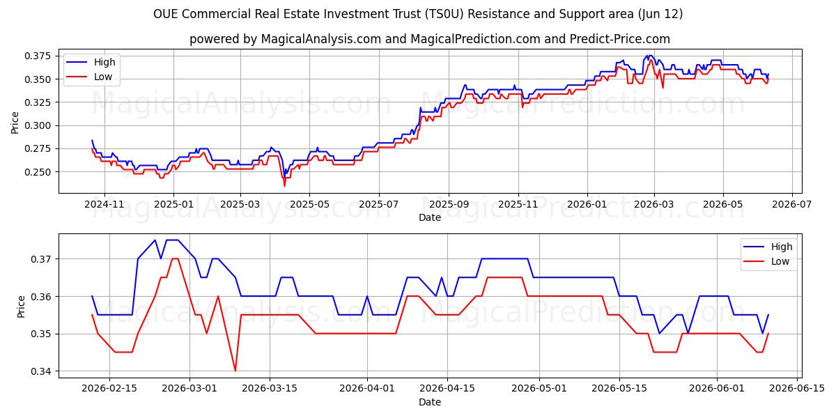  OUE Commercial Real Estate Investment Trust (TS0U) Support and Resistance area (11 Jun) 