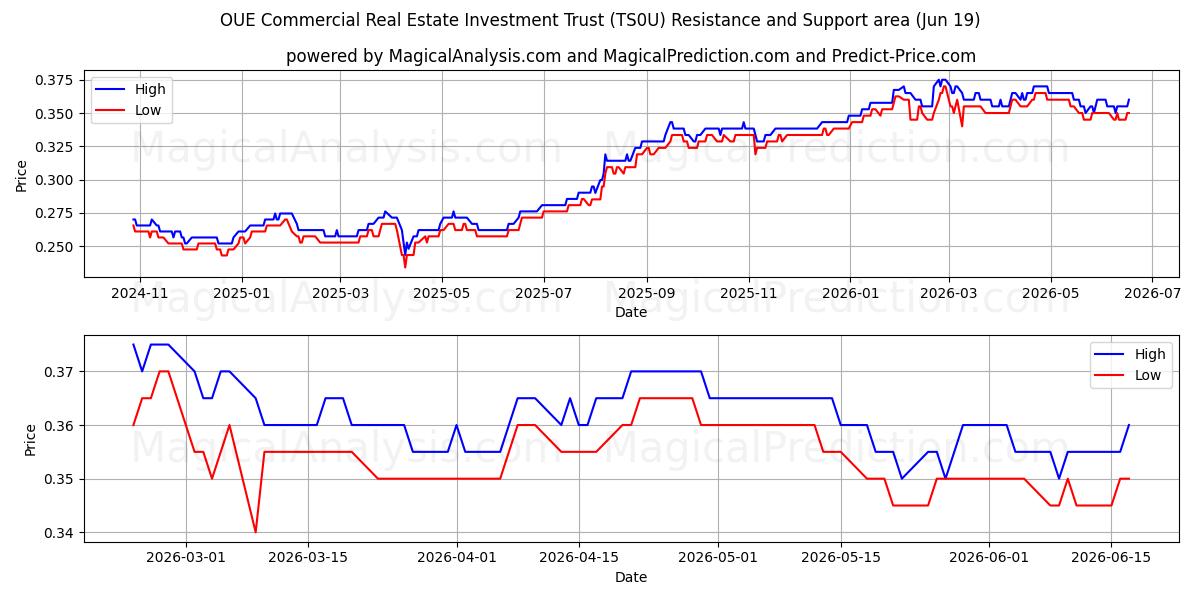  OUE Commercial Real Estate Investment Trust (TS0U) Support and Resistance area (18 Jun) 