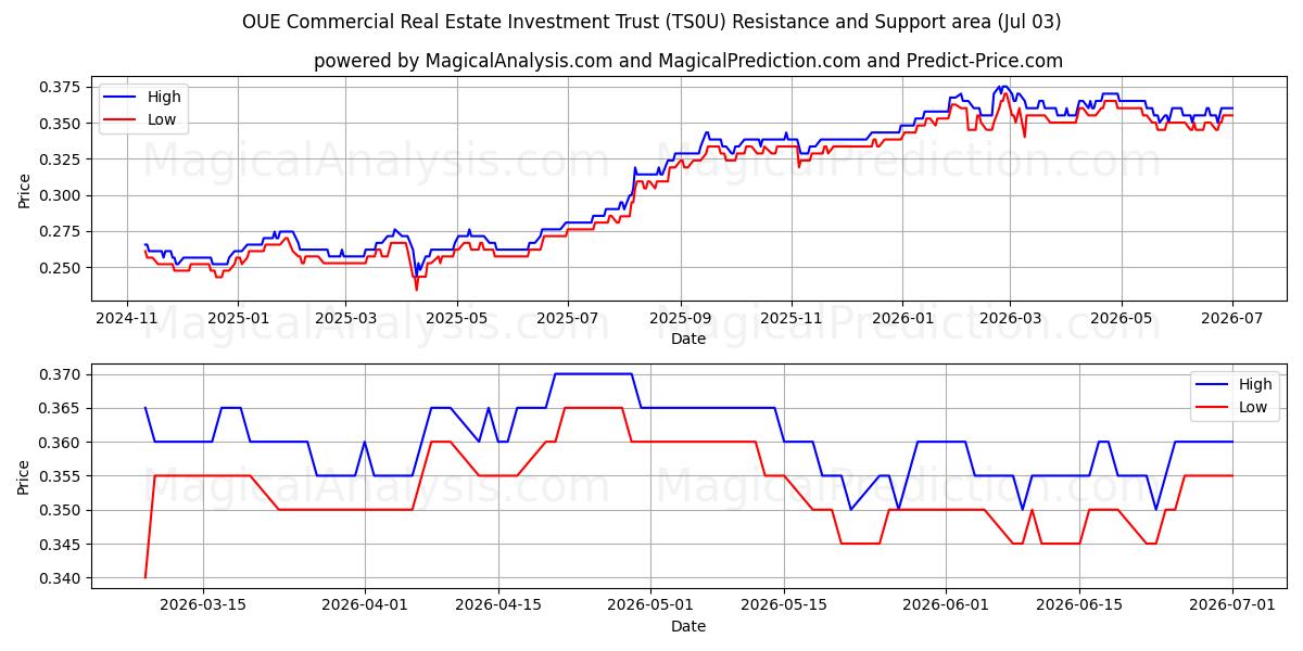  OUE Commercial Real Estate Investment Trust (TS0U) Support and Resistance area (02 Jul) 