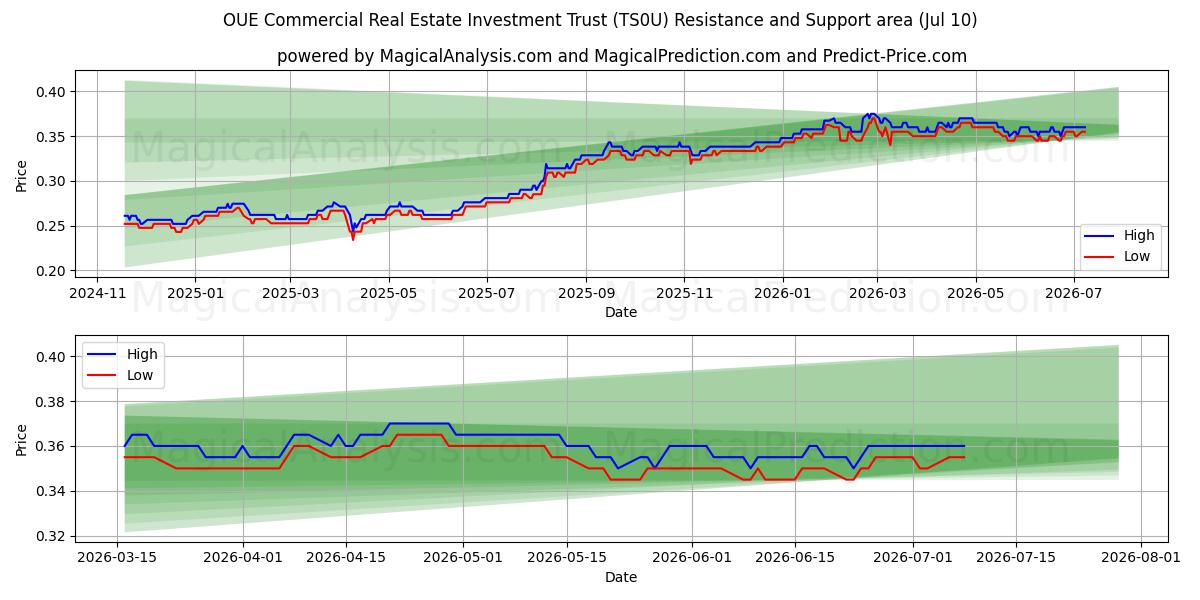  OUE Commercial Real Estate Investment Trust (TS0U) Support and Resistance area (09 Jul) 