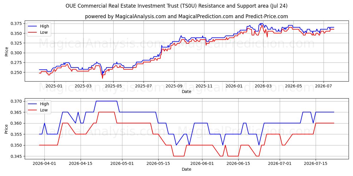  OUE Commercial Real Estate Investment Trust (TS0U) Support and Resistance area (23 Jul) 