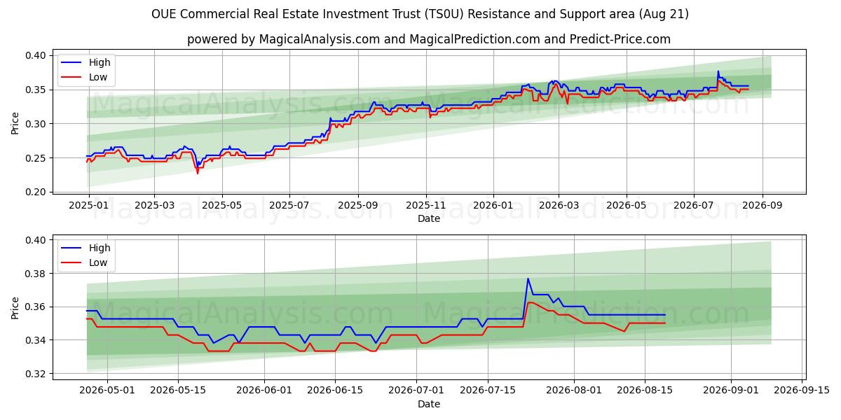 OUE Commercial Real Estate Investment Trust (TS0U) Support and Resistance area (20 Aug) 