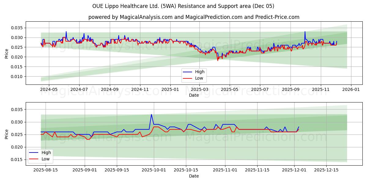  OUE Lippo Healthcare Ltd. (5WA) Support and Resistance area (04 Dec) 