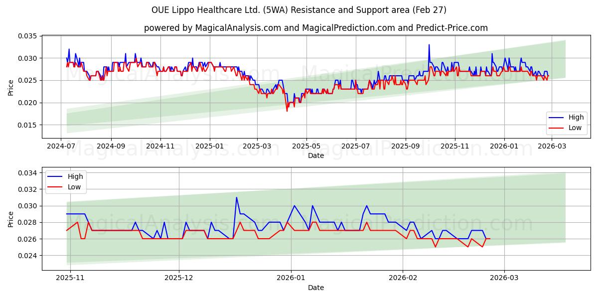  OUE Lippo Healthcare Ltd. (5WA) Support and Resistance area (26 Feb) 