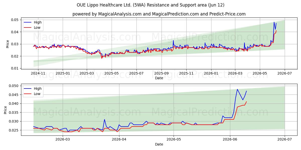  OUE Lippo Healthcare Ltd. (5WA) Support and Resistance area (11 Jun) 