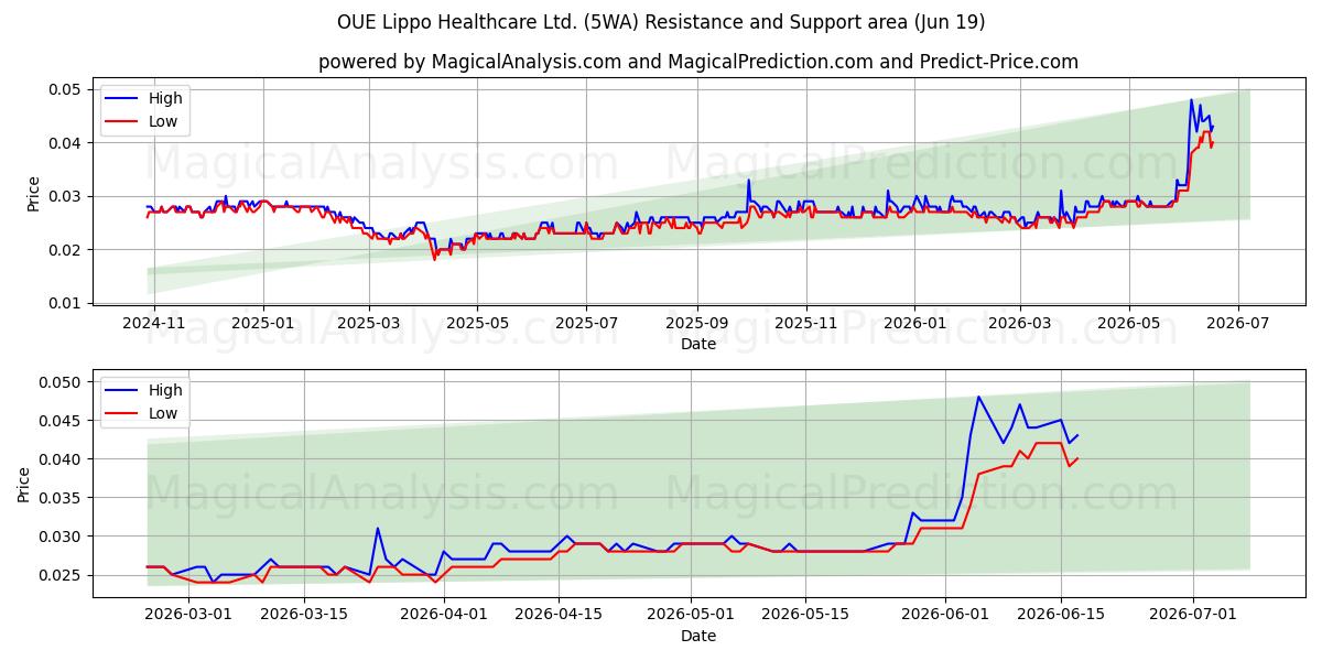  OUE Lippo Healthcare Ltd. (5WA) Support and Resistance area (18 Jun) 