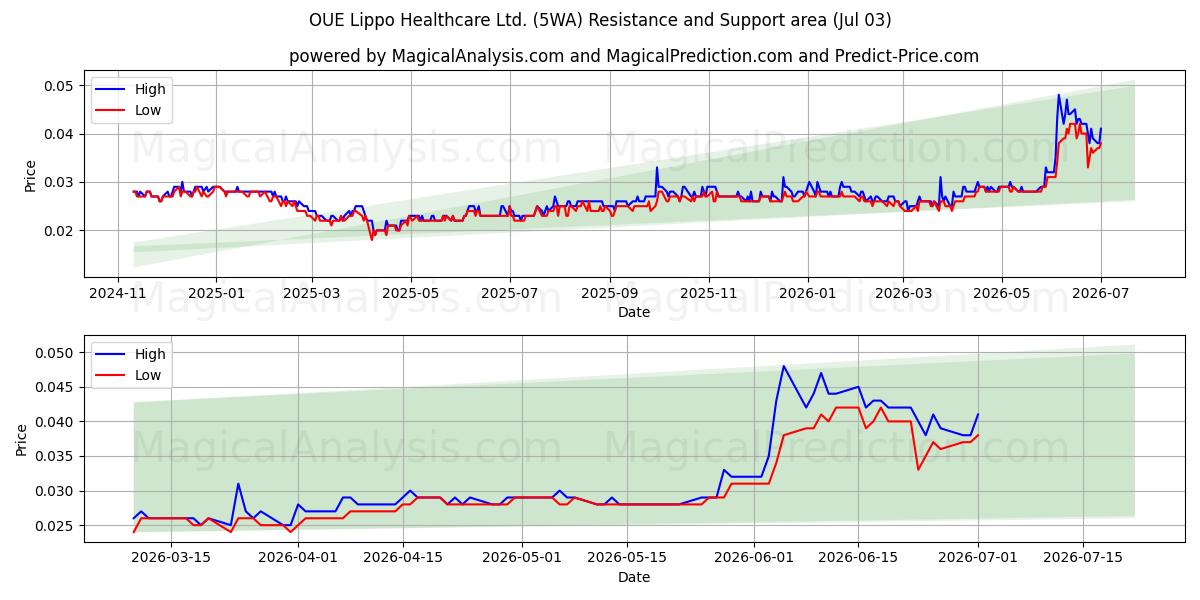  OUE Lippo Healthcare Ltd. (5WA) Support and Resistance area (02 Jul) 