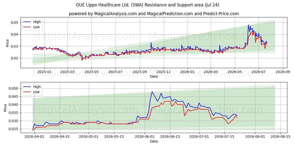  OUE Lippo Healthcare Ltd. (5WA) Support and Resistance area (23 Jul) 