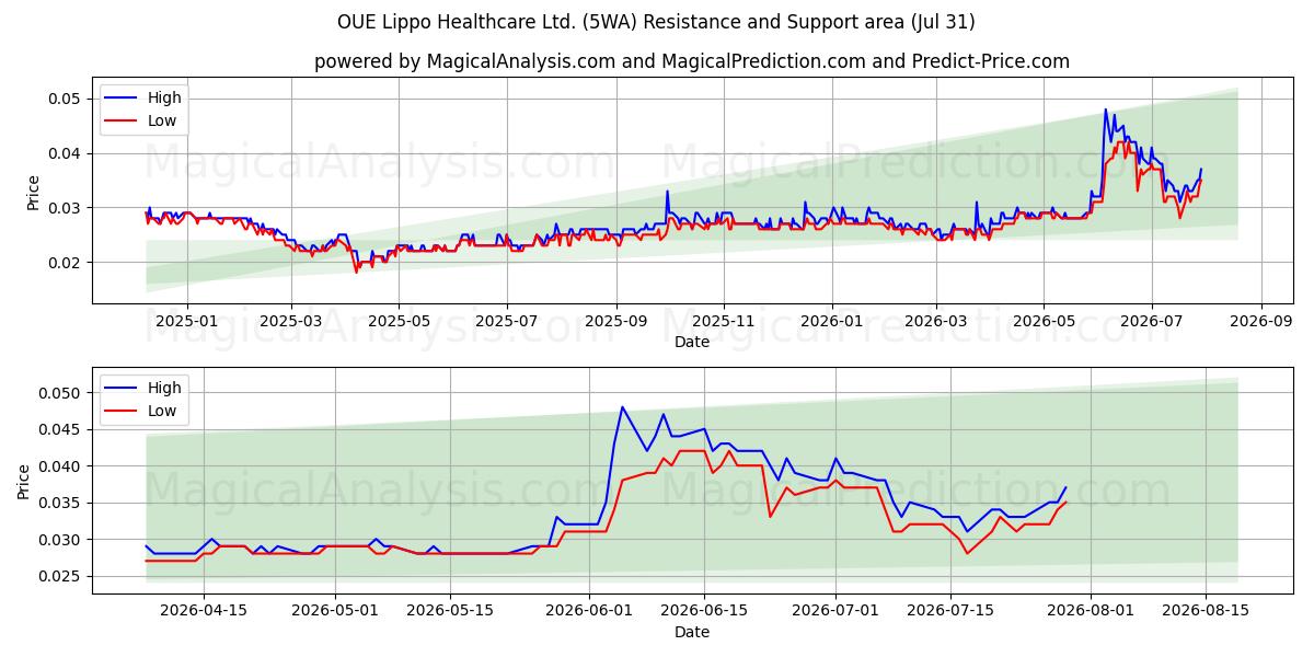  OUE Lippo Healthcare Ltd. (5WA) Support and Resistance area (30 Jul) 