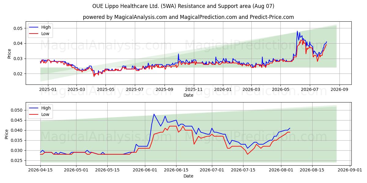  OUE Lippo Healthcare Ltd. (5WA) Support and Resistance area (06 Aug) 