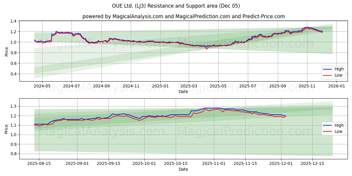  OUE Ltd. (LJ3) Support and Resistance area (04 Dec) 