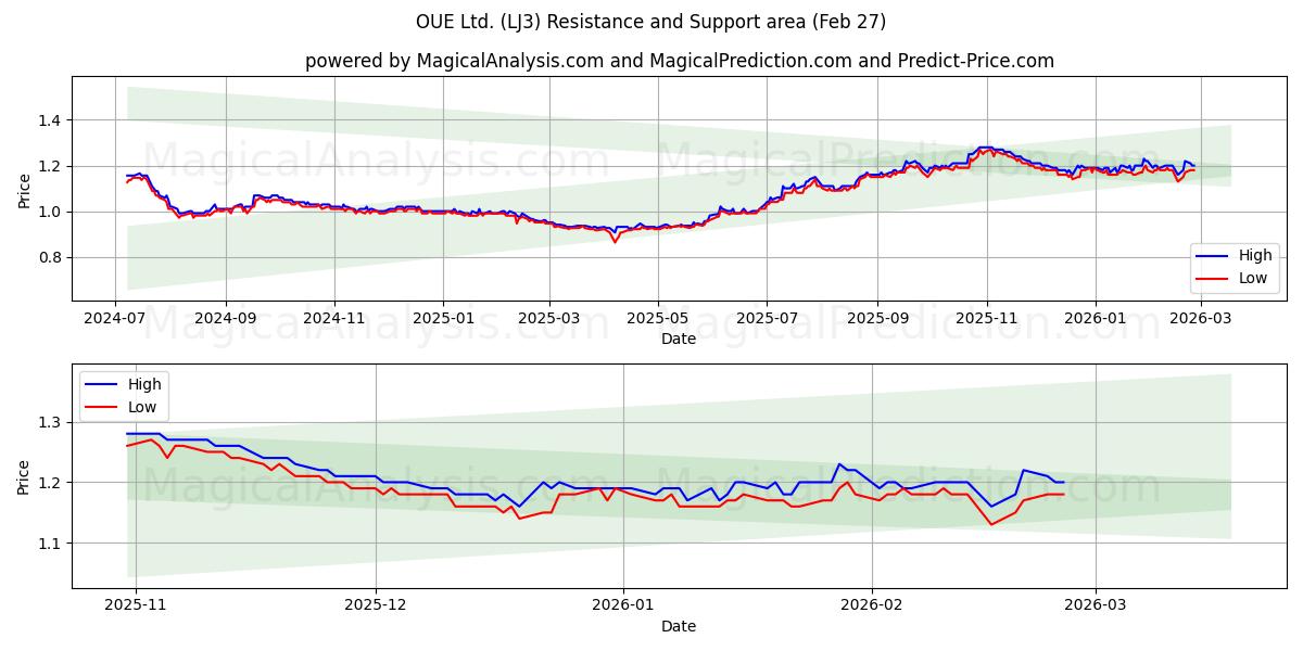  OUE Ltd. (LJ3) Support and Resistance area (26 Feb) 