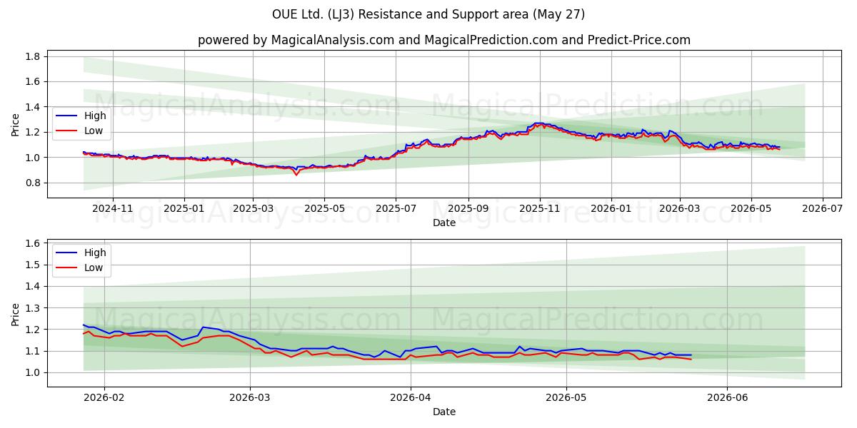  OUE Ltd. (LJ3) Support and Resistance area (26 May) 