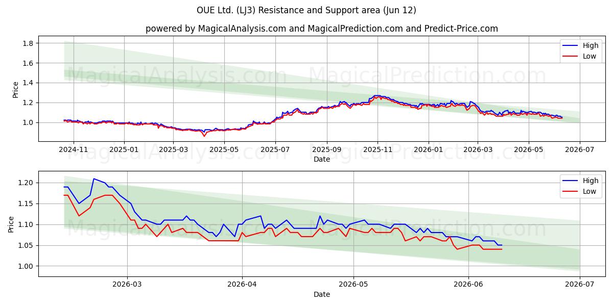 OUE Ltd. (LJ3) Support and Resistance area (28 May) 
