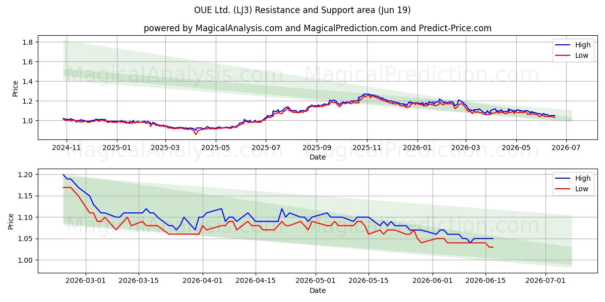  OUE Ltd. (LJ3) Support and Resistance area (18 Jun) 