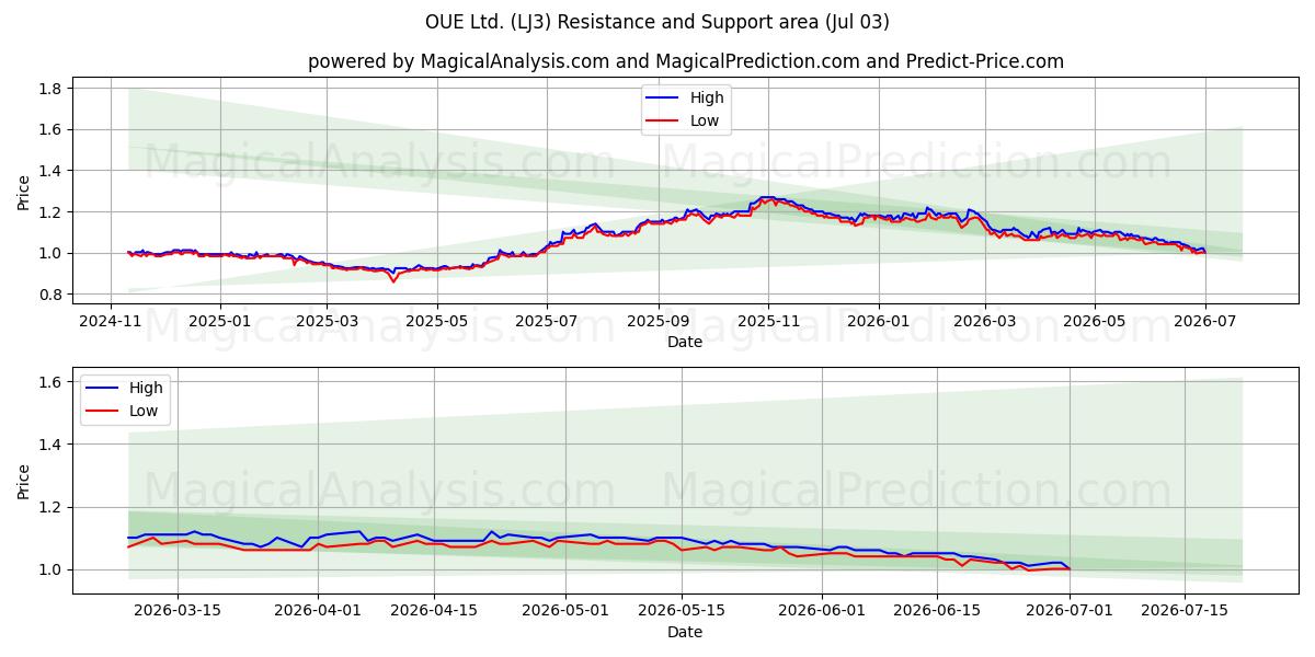  OUE Ltd. (LJ3) Support and Resistance area (02 Jul) 