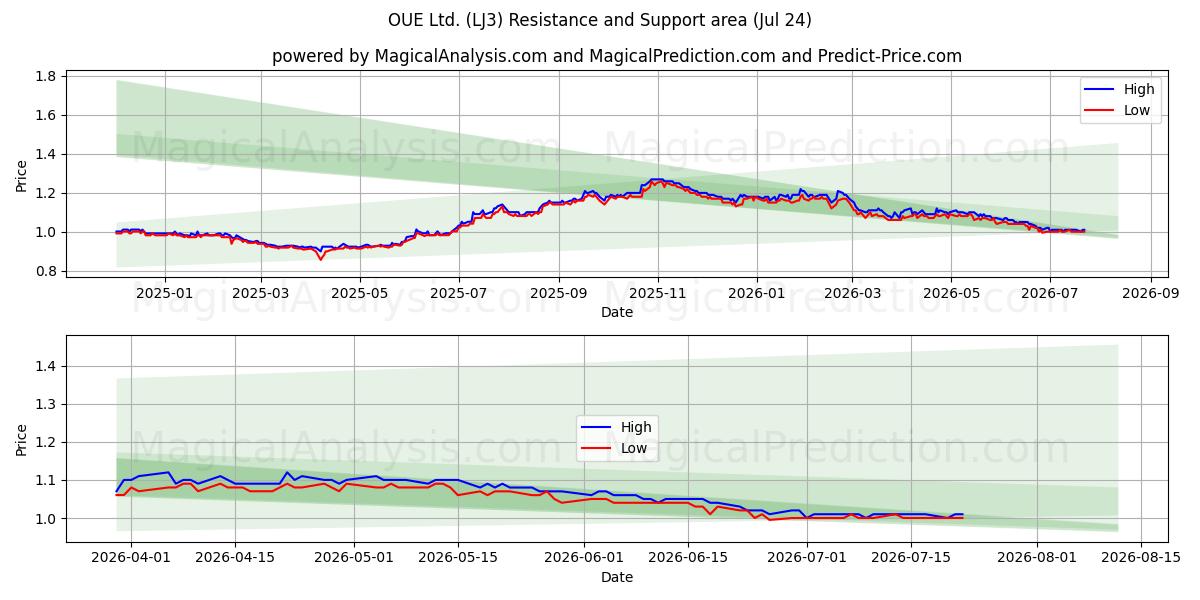  OUE Ltd. (LJ3) Support and Resistance area (23 Jul) 