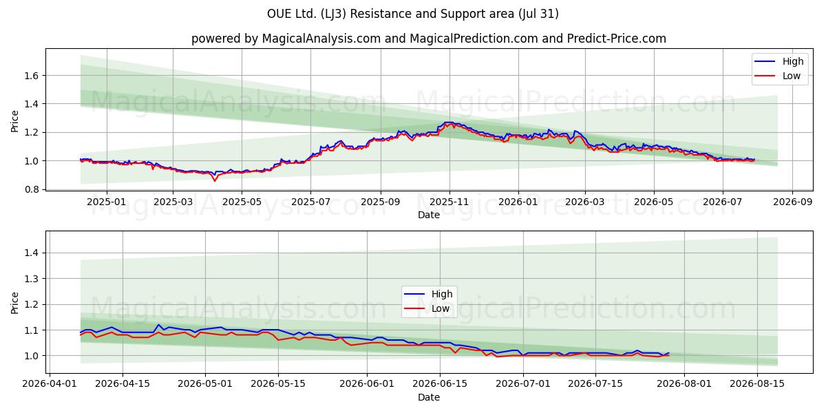  OUE Ltd. (LJ3) Support and Resistance area (30 Jul) 