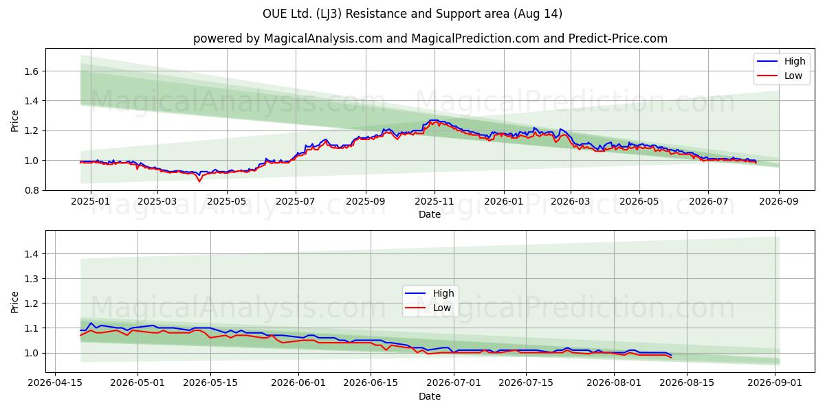 OUE Ltd. (LJ3) Support and Resistance area (13 Aug) 