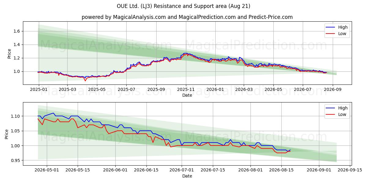  OUE Ltd. (LJ3) Support and Resistance area (20 Aug) 