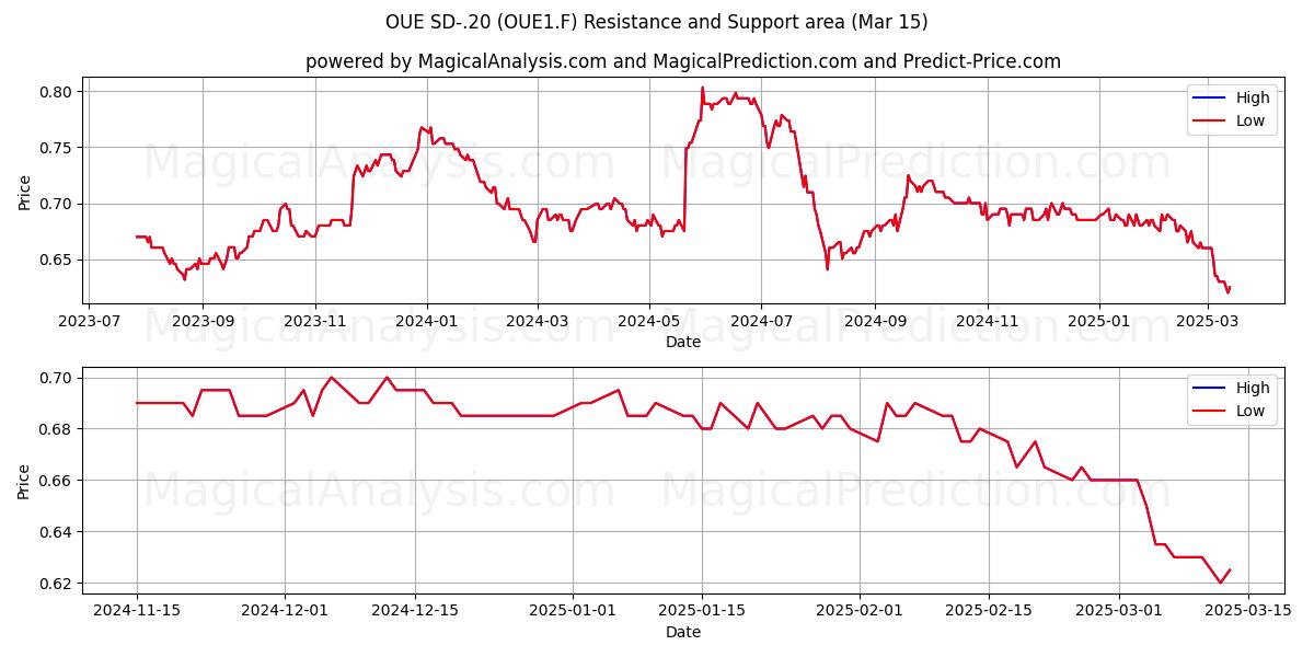  OUE SD-.20 (OUE1.F) Support and Resistance area (15 Mar) 