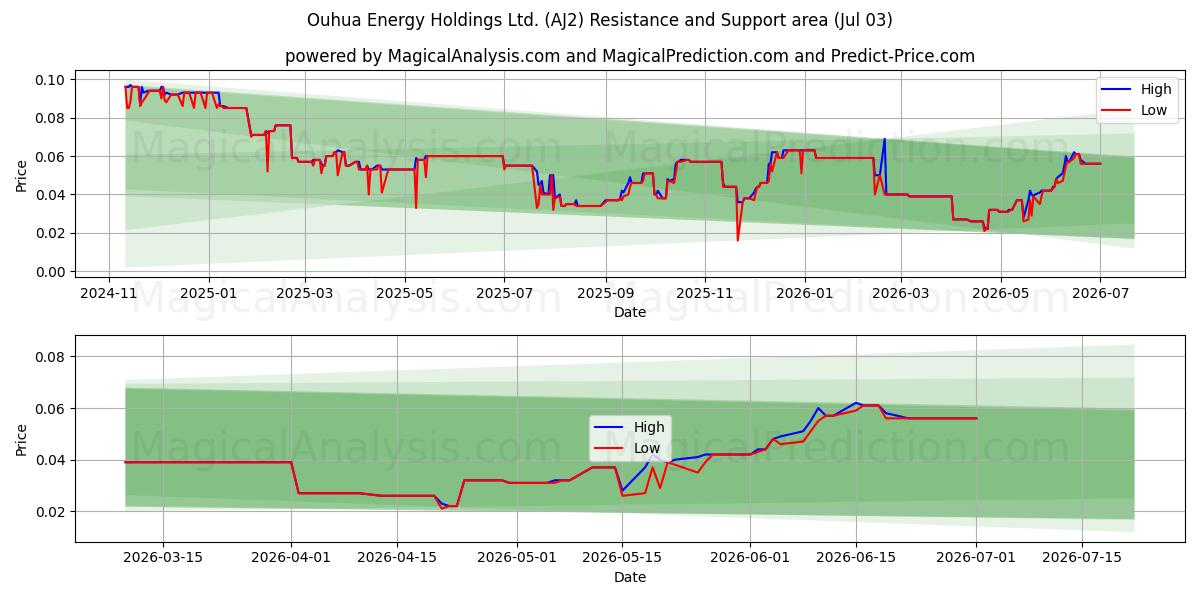  Ouhua Energy Holdings Ltd. (AJ2) Support and Resistance area (02 Jul) 