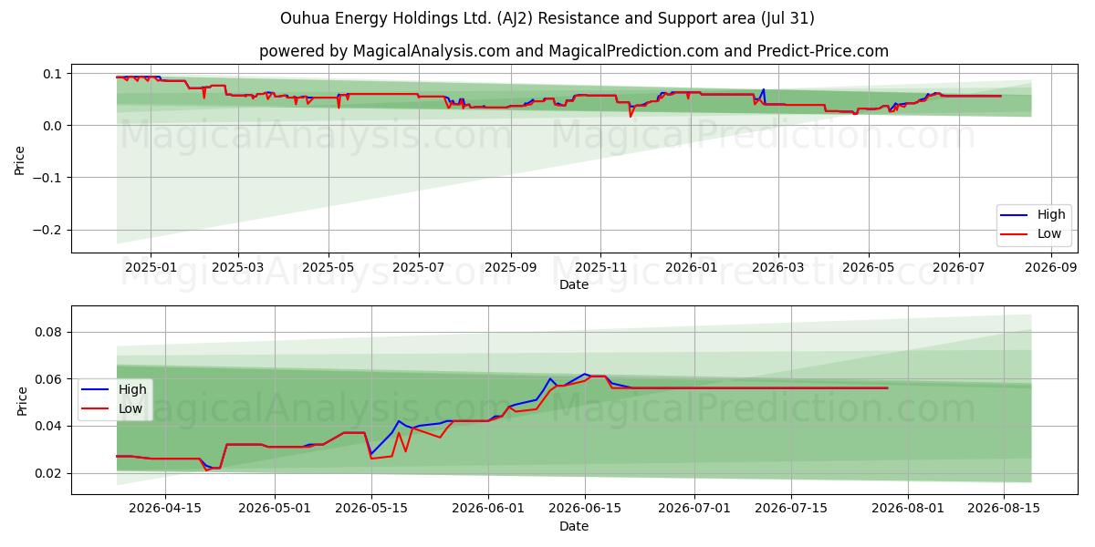  Ouhua Energy Holdings Ltd. (AJ2) Support and Resistance area (30 Jul) 