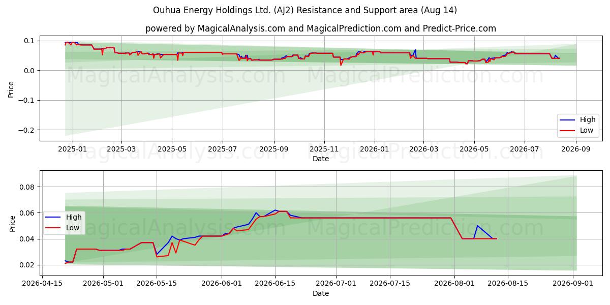  Ouhua Energy Holdings Ltd. (AJ2) Support and Resistance area (13 Aug) 