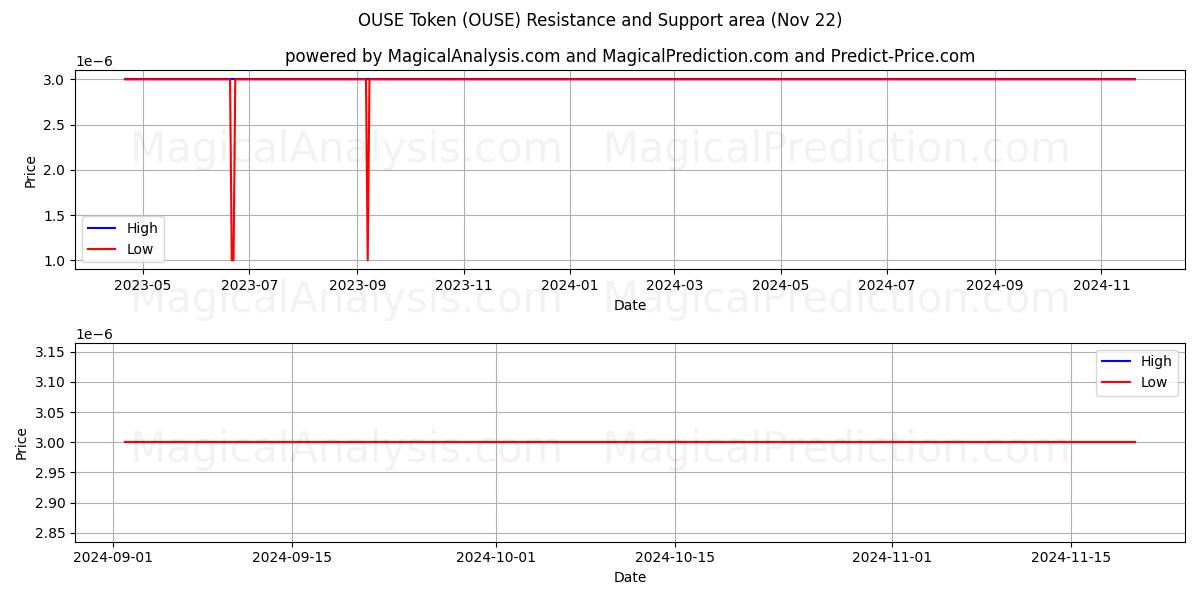  OUSE Token (OUSE) Support and Resistance area (22 Nov) 