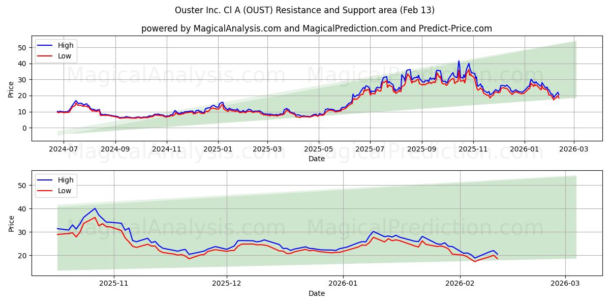  Ouster Inc. Cl A (OUST) Support and Resistance area (12 Feb) 