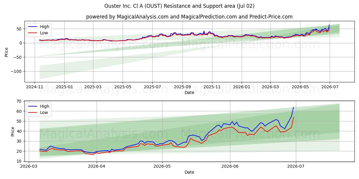  Ouster Inc. Cl A (OUST) Support and Resistance area (01 Jul) 