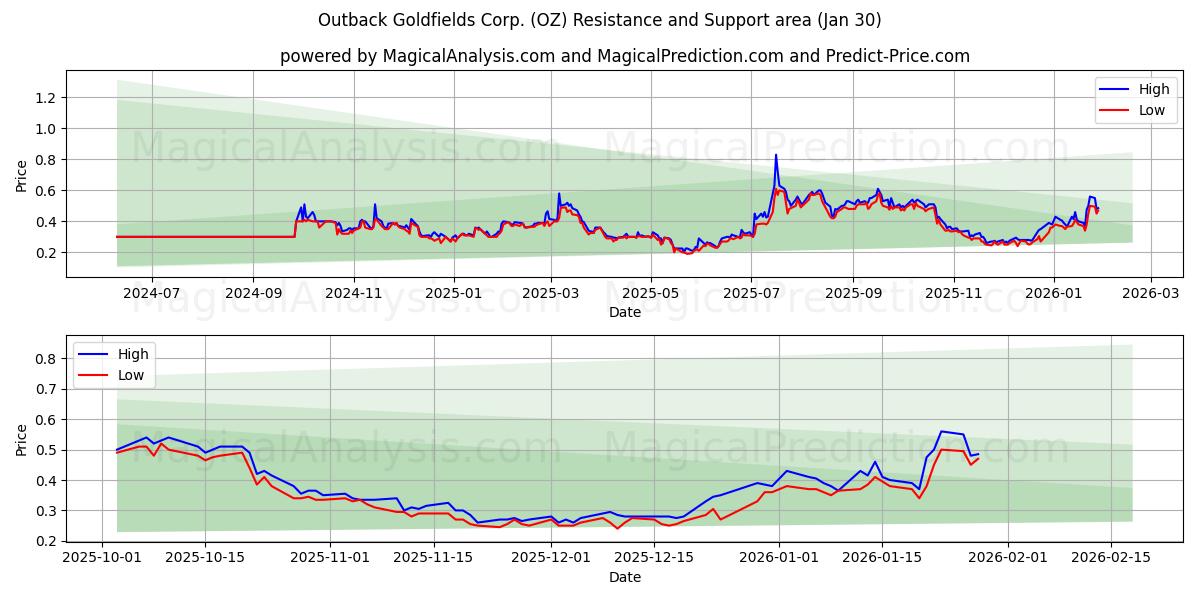  Outback Goldfields Corp. (OZ) Support and Resistance area (29 Jan) 
