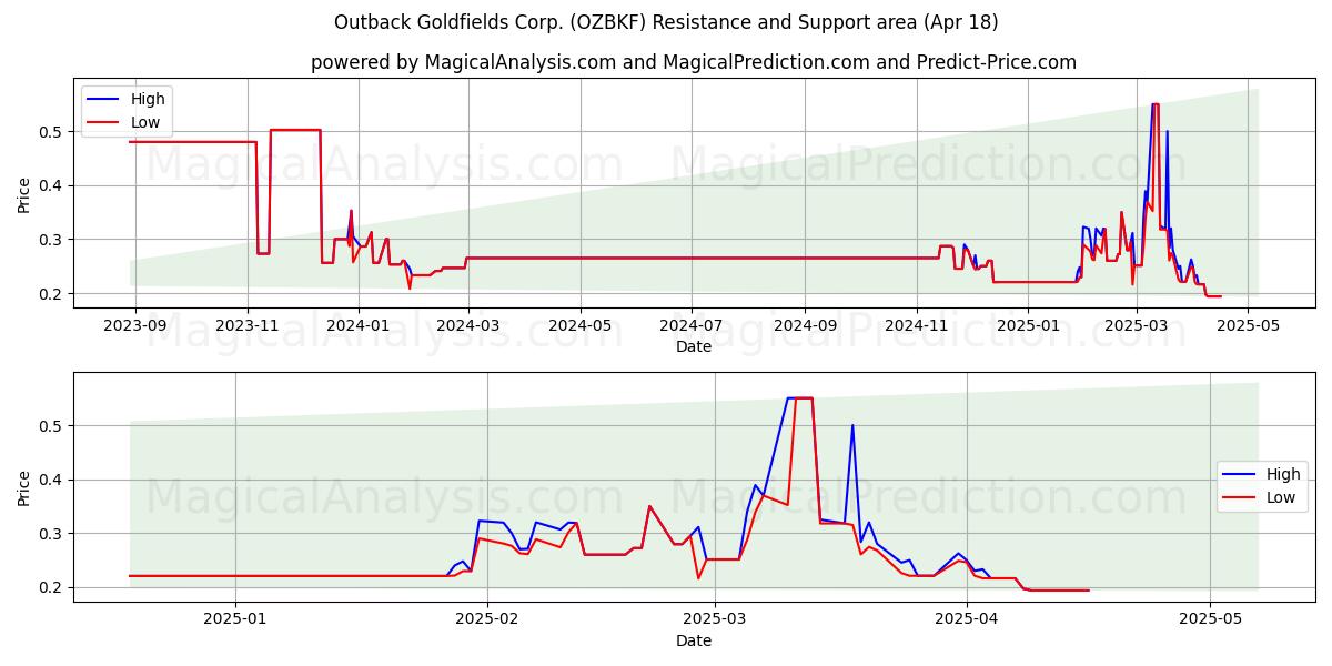  Outback Goldfields Corp. (OZBKF) Support and Resistance area (18 Apr) 