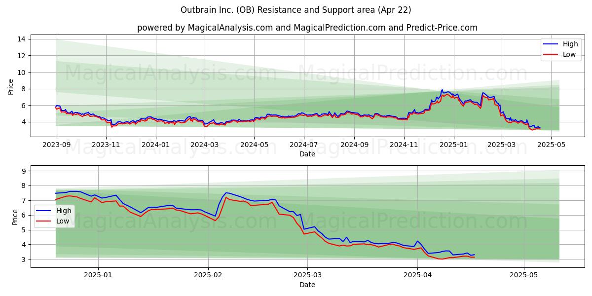  Outbrain Inc. (OB) Support and Resistance area (22 Apr) 