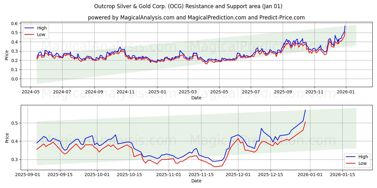  Outcrop Silver & Gold Corp. (OCG) Support and Resistance area (31 Dec) 