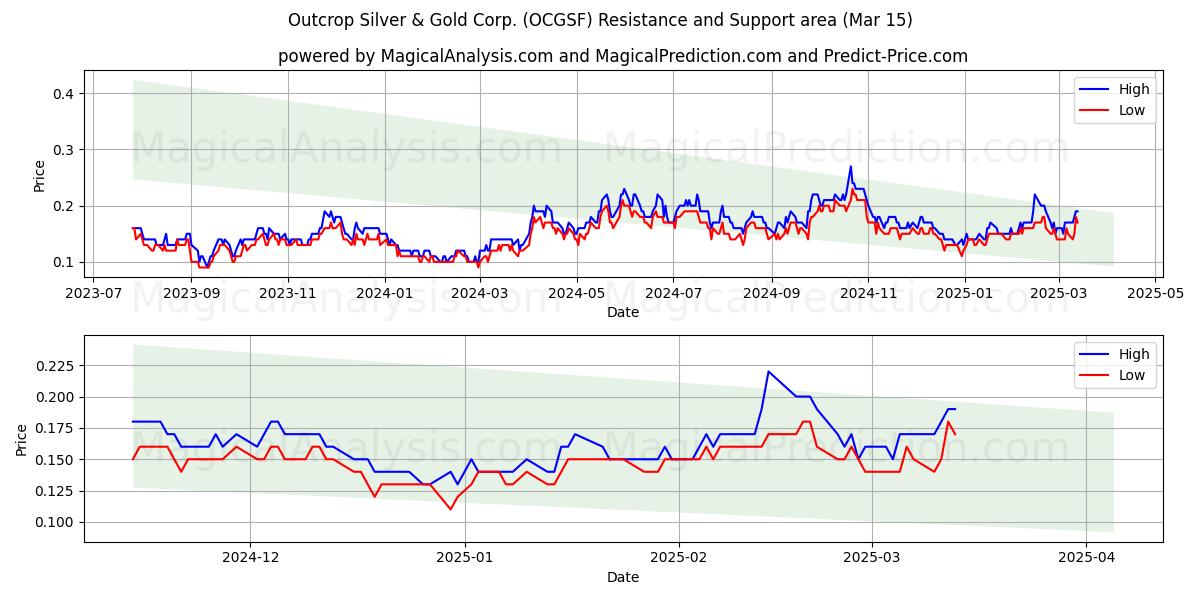  Outcrop Silver & Gold Corp. (OCGSF) Support and Resistance area (15 Mar) 