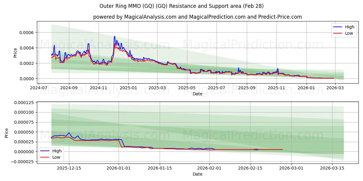  アウターリングMMO（GQ） (GQ) Support and Resistance area (27 Feb) 