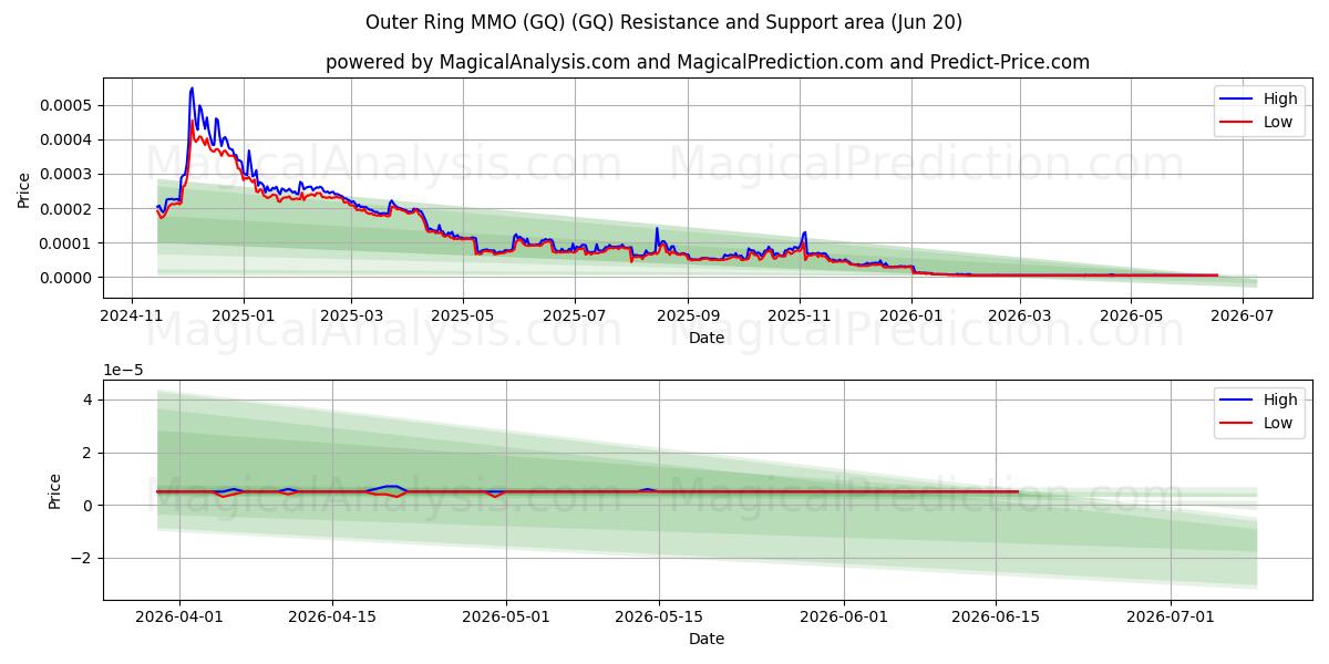  アウターリングMMO（GQ） (GQ) Support and Resistance area (19 Jun) 