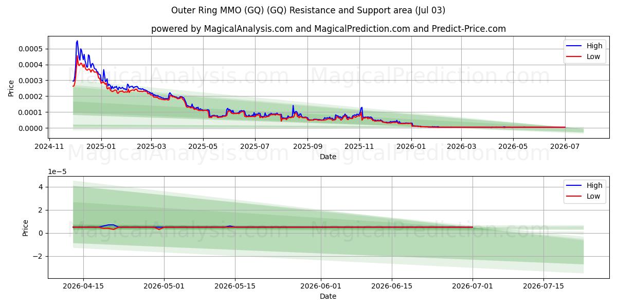  Outer Ring MMO (GQ) (GQ) Support and Resistance area (02 Jul) 