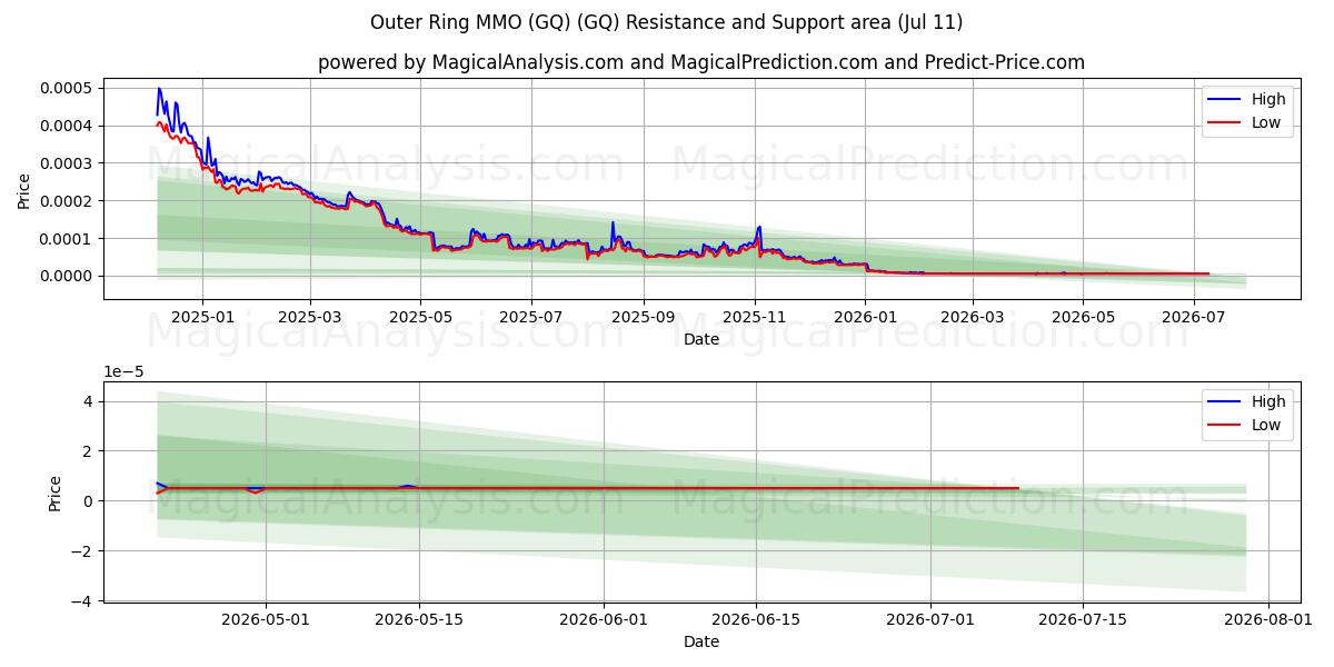 Outer Ring MMO (GQ) (GQ) Support and Resistance area (10 Jul) 