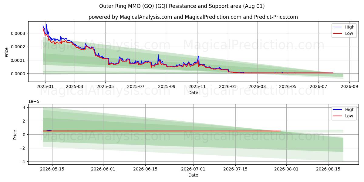  Dış Halka MMO (GQ) (GQ) Support and Resistance area (31 Jul) 