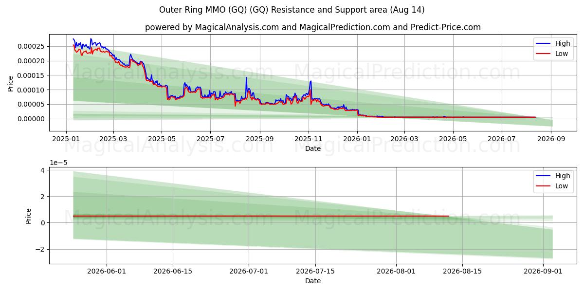  Ytterring MMO (GQ) (GQ) Support and Resistance area (13 Aug) 