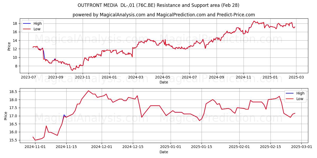  OUTFRONT MEDIA  DL-,01 (76C.BE) Support and Resistance area (14 Mar) 